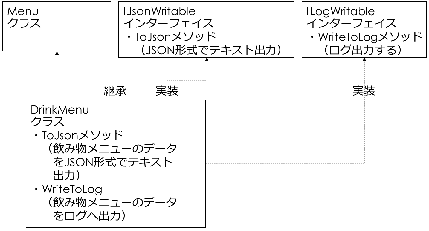 C入門編（12）オブジェクト指向【インターフェイス】 ～さまざまなクラスを一貫した方法でJSON出力する～｜Cで学ぶプログラミング入門