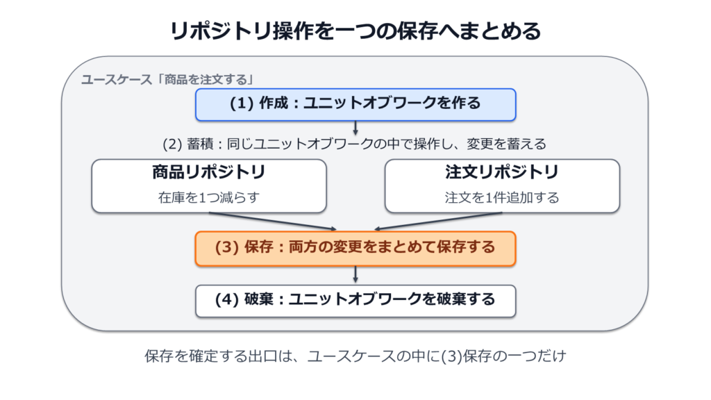 図1: リポジトリ操作を一つの保存へまとめる