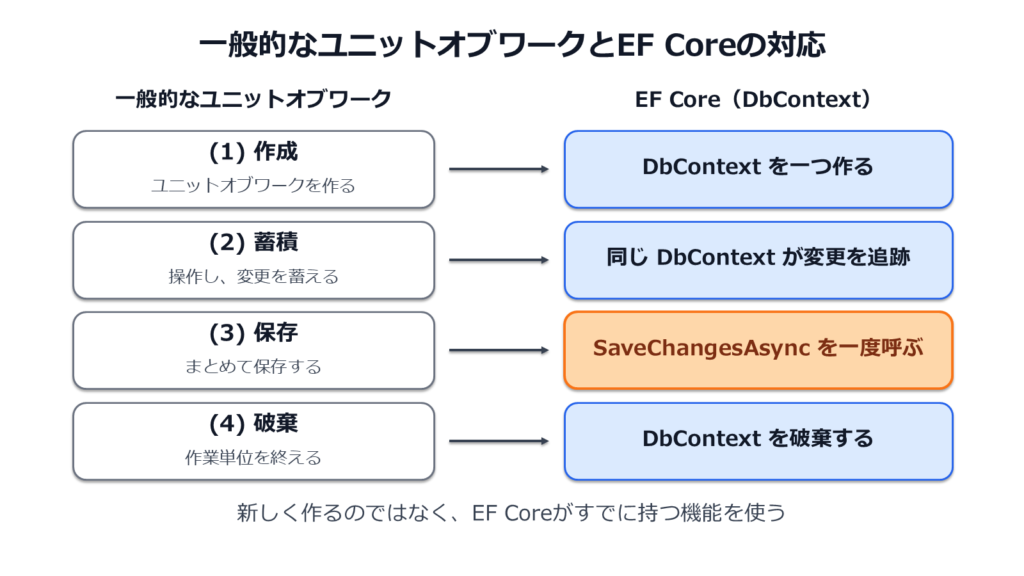 図2: 一般的なユニットオブワークとEF Coreの対応