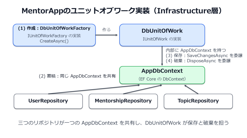 図3: MentorAppのユニットオブワーク実装