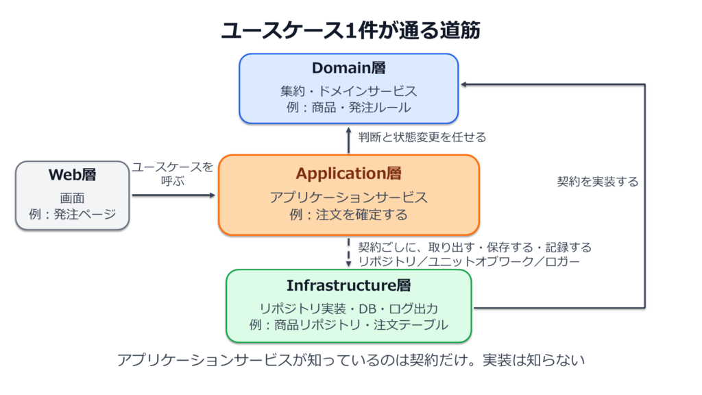 ユースケース1件が通る道筋