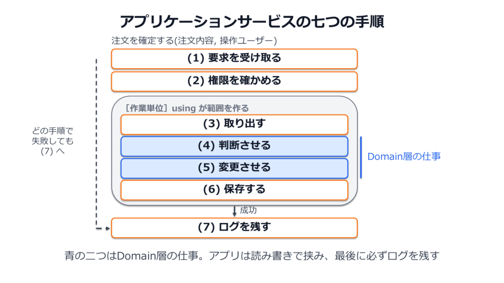 アプリケーションサービスの七つの手順