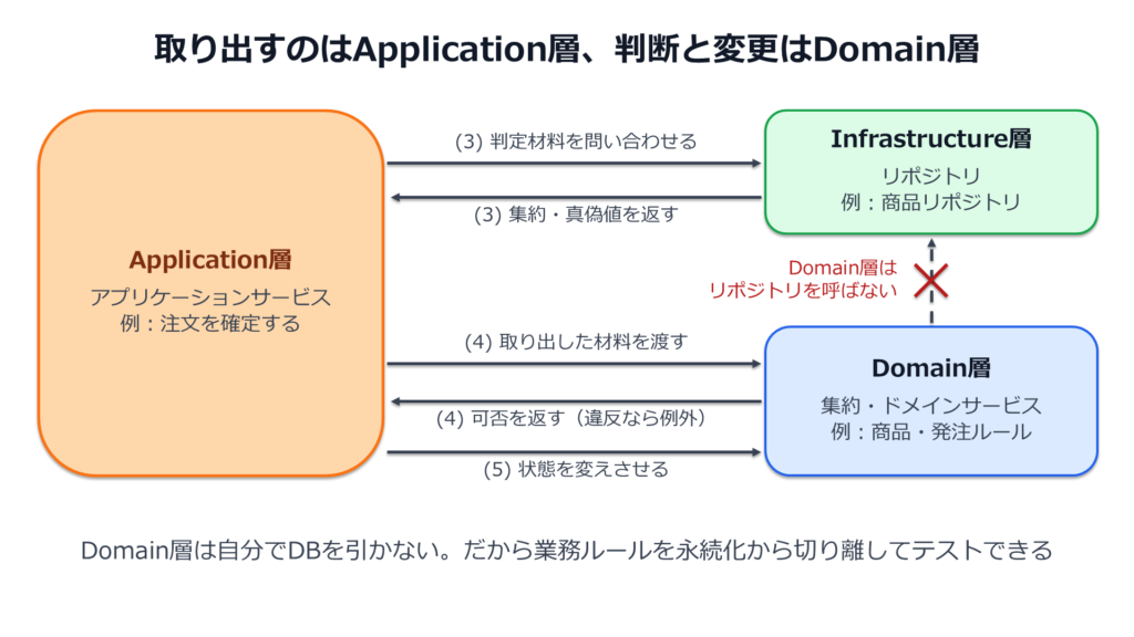取り出すのはApplication層、判断と変更はDomain層