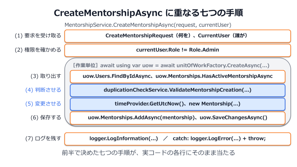 CreateMentorshipAsync に重なる七つの手順