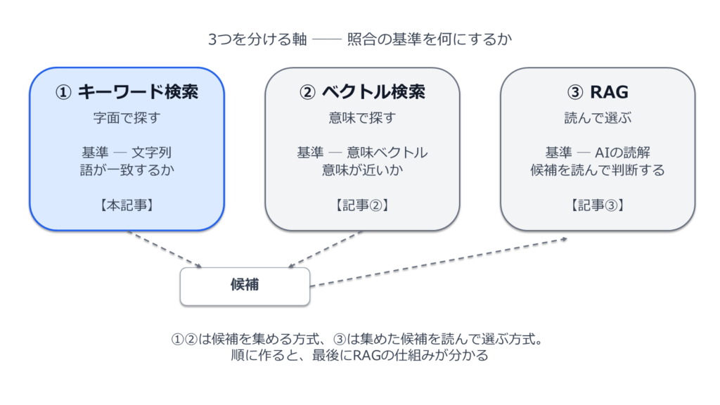 キーワード検索・ベクトル検索・RAGの3方式を横に並べ、それぞれの照合の基準を示した図