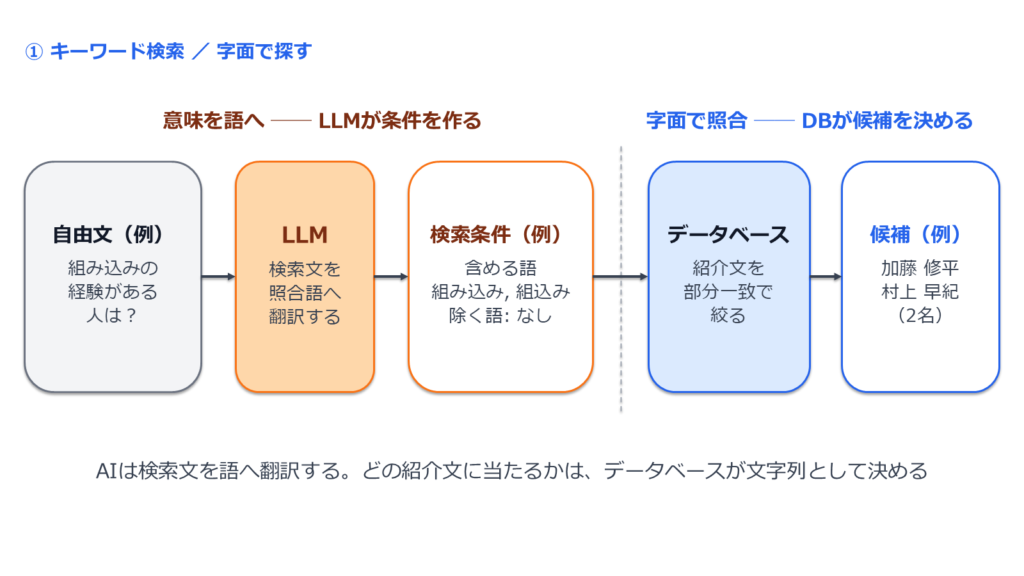 自由文をLLMが検索条件へ翻訳し、データベースが部分一致で候補を決める流れの図