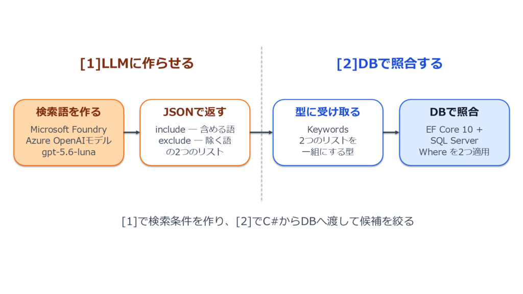 LLM側とDB側に分けた実装構成の図