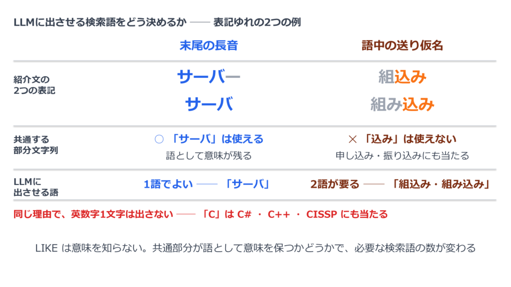 長音のゆれと語中の送り仮名のゆれを比べ、必要な検索語の数が変わることを示した図