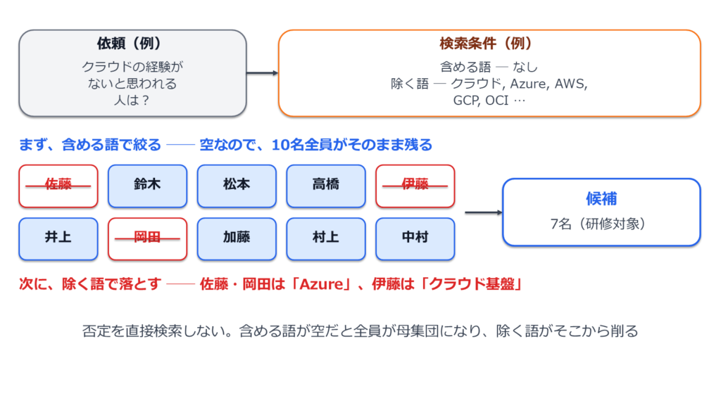 含める語が空なので全員が母集団になり、除く語が3名を落として7名が残ることを示した図