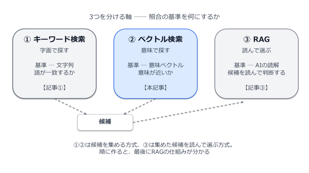 自由文で人を探す3つの方式