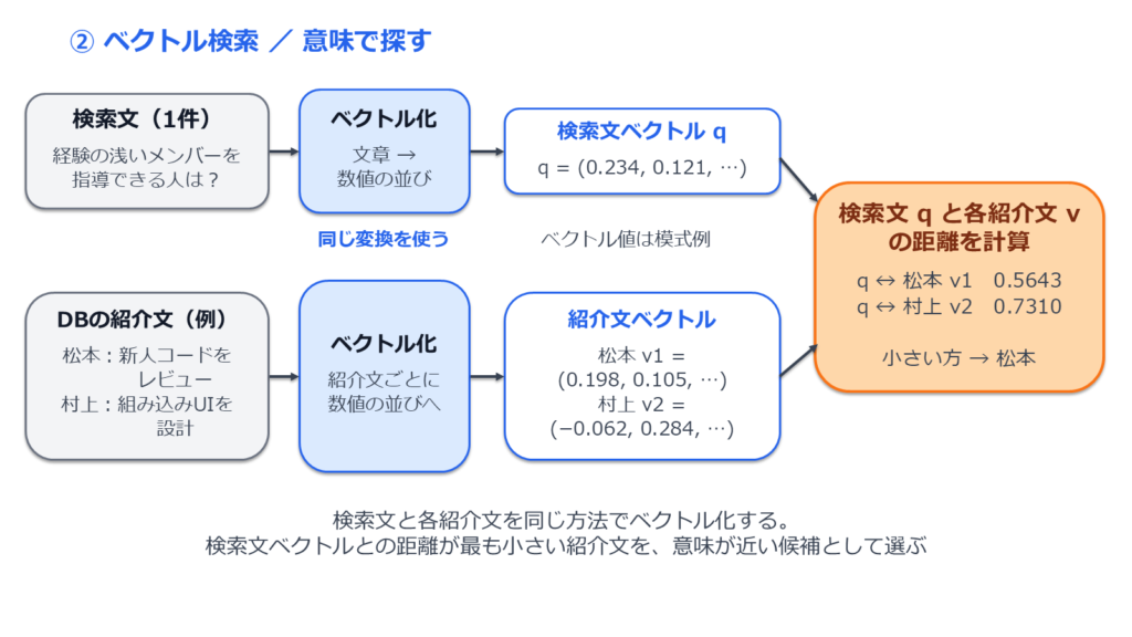 検索文と紹介文を同じ方法でベクトル化し、距離を比べる図