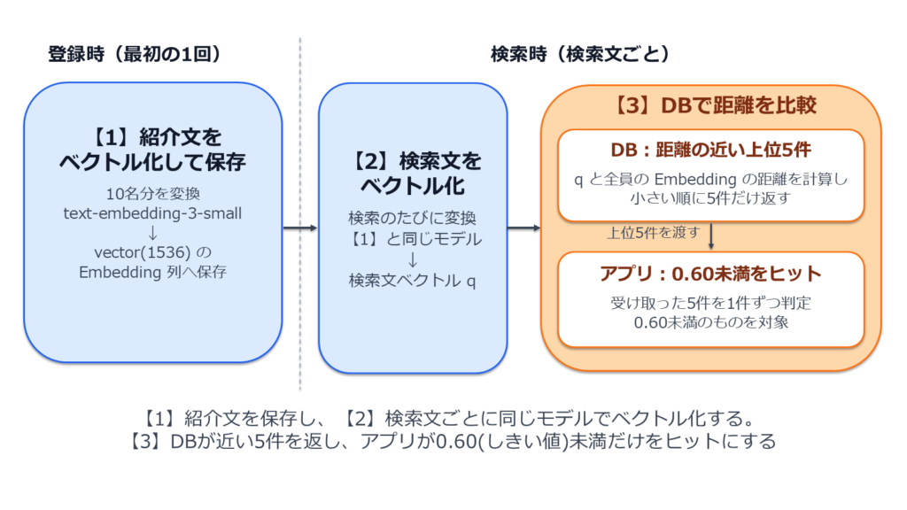 登録時に紹介文を、検索時に検索文をベクトル化し、DBで距離を比べる構成