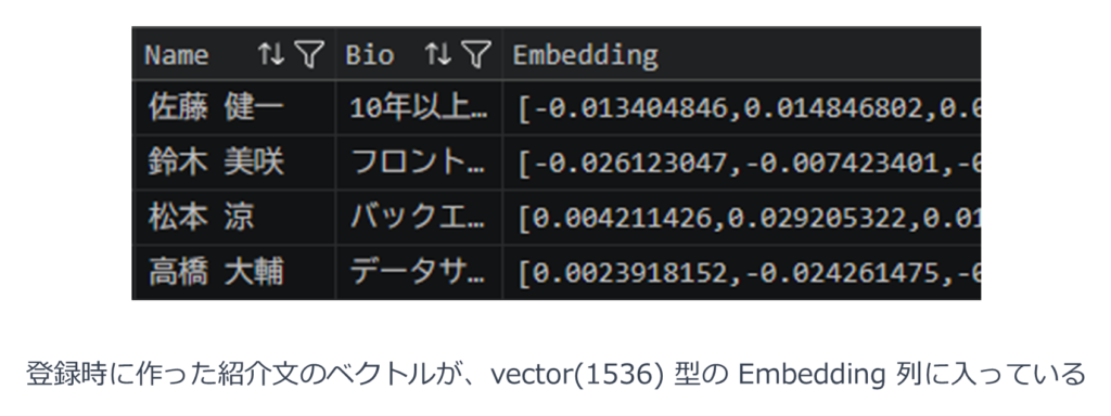 Embedding列に紹介文のベクトルが保存されたDBの登録データ