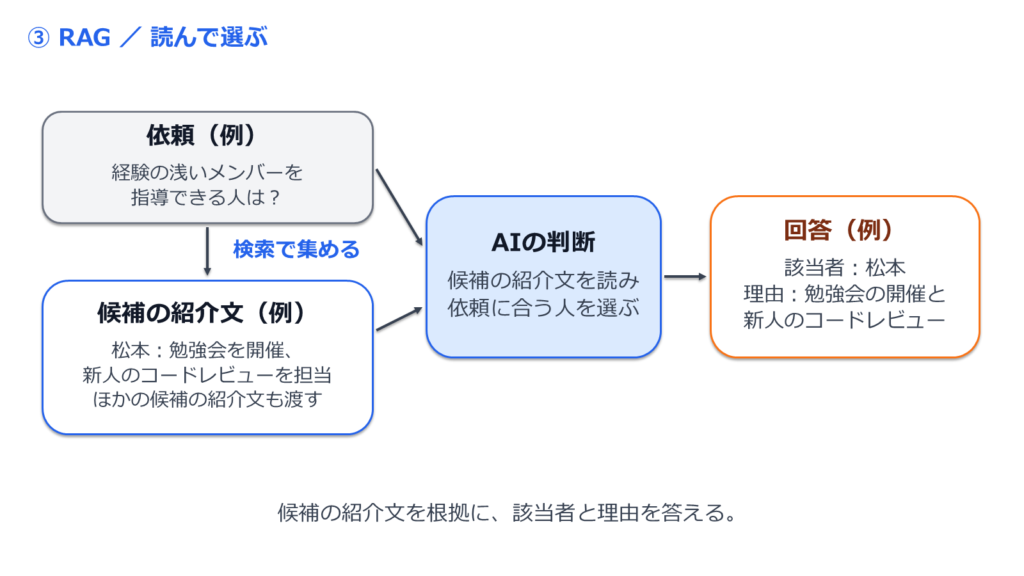 依頼を使って候補を検索し、依頼と候補の紹介文をAIへ渡して該当者と理由を返す流れ