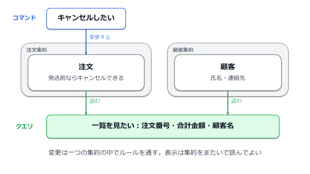 図1: 集約の中で完結する更新、集約をまたぐ表示