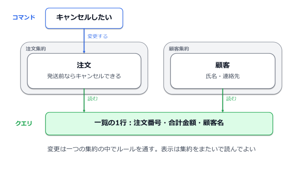 図1: 集約の中で完結する更新、集約をまたぐ表示