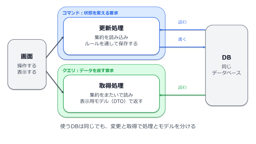 図2: 同じDBへ向かう二つの経路