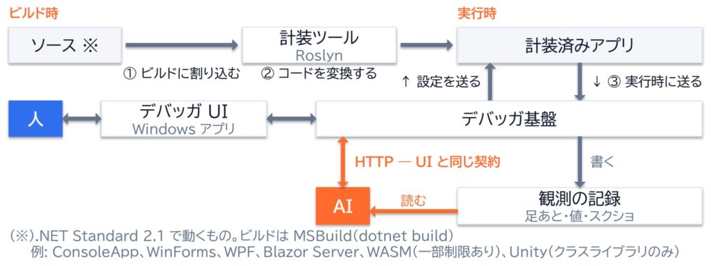 システム構成。ビルド時に計装ツールがソースを変換し、実行時に計装済みアプリがデバッガ基盤へ送る。人はデバッガUIから、AIはHTTPから同じ契約で操作する