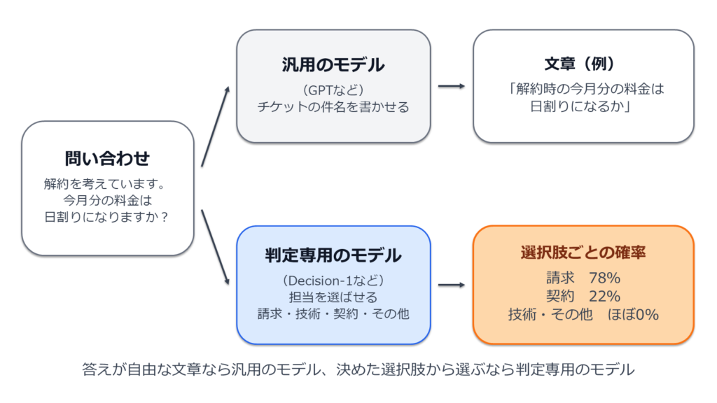 図1: 汎用のモデルと判定専用のモデルの役割