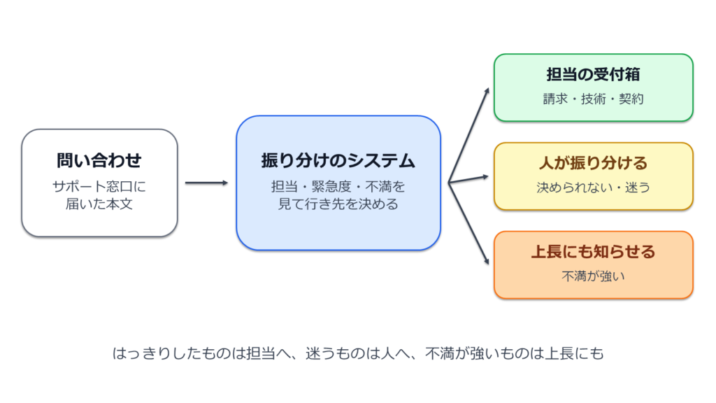 図2: 問い合わせの振り分け