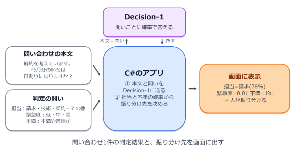 図3: 作ったアプリ