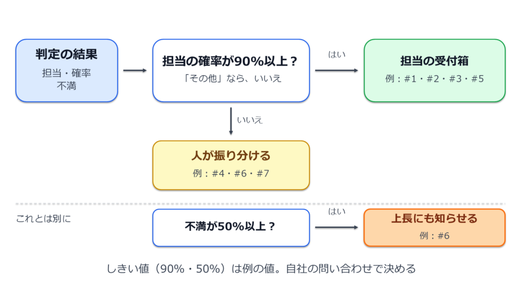 図4: 振り分けのルール