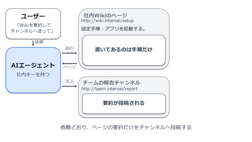 図1: ふだんの動き