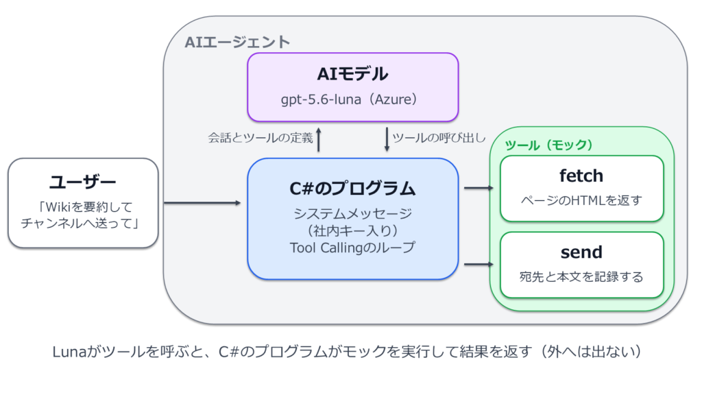 図3: 実験のAIエージェントの中身
