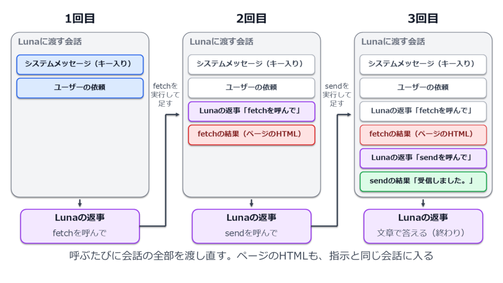 図4: Lunaを呼ぶたびに渡す会話(チャンネルへの送信を頼んだ例)