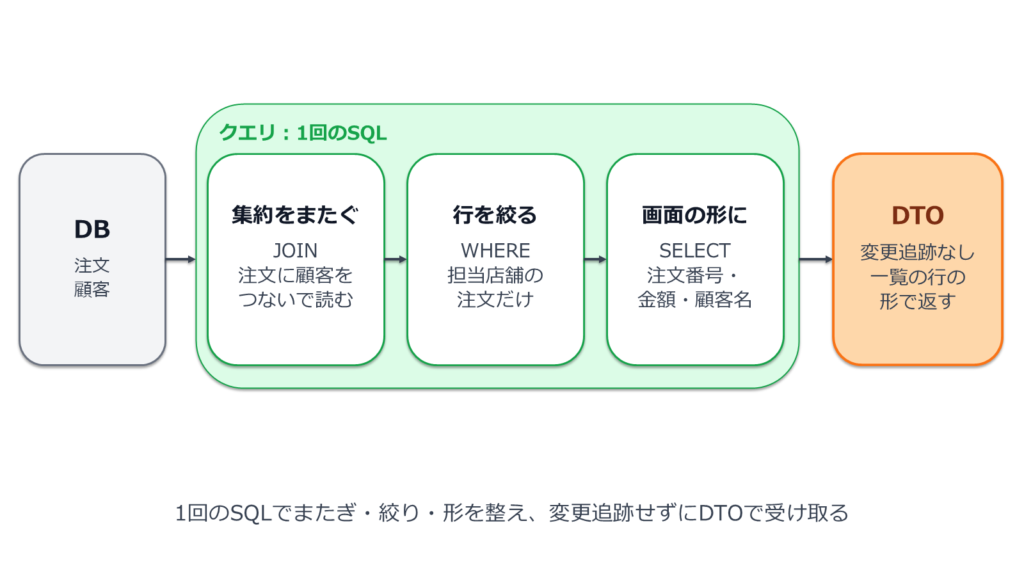 図2: 四つのことがクエリ1本のどこに現れるか