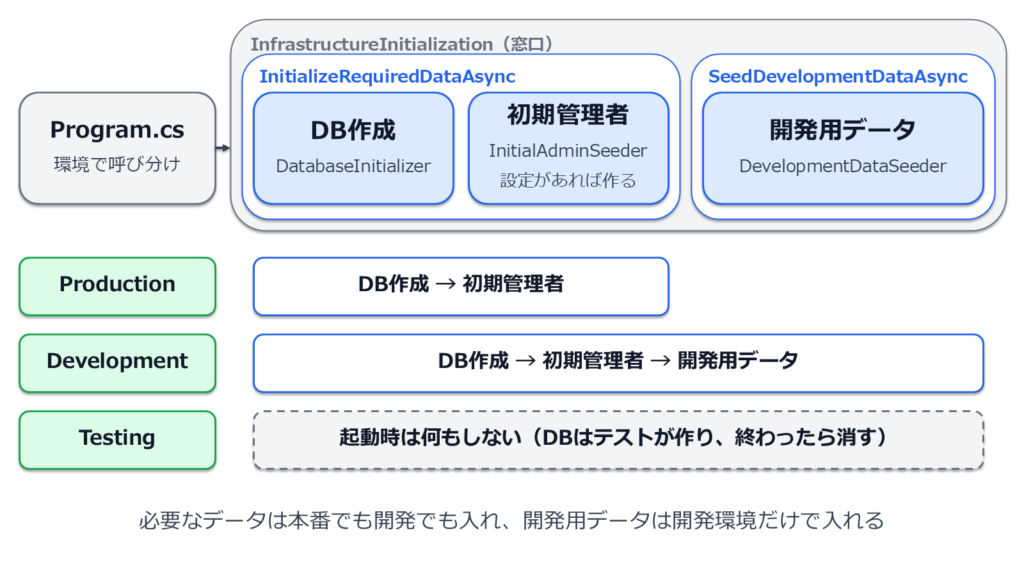 図1: 起動時の流れ(環境ごと)