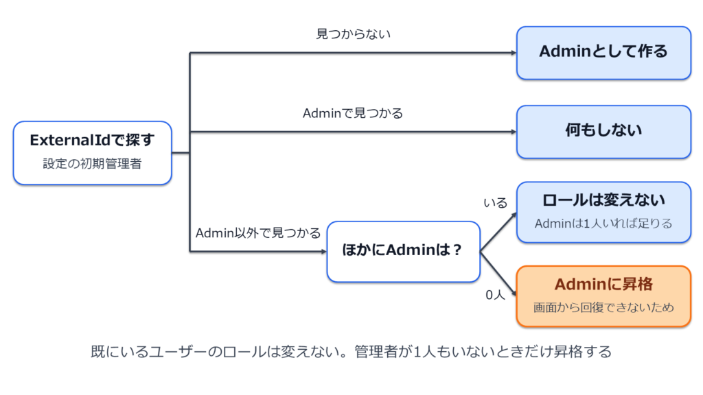 図2: 初期管理者の判定